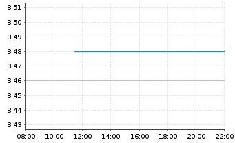 Chart Nokia Corp. Sp.ADRs - Intraday