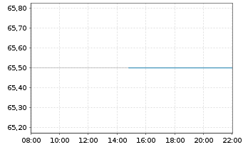 Chart Shell PLC ADRs - Intraday