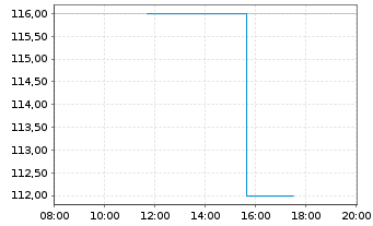 Chart Ryanair Holdings PLC Sp.ADRs - Intraday