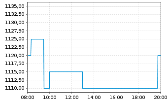 Chart Samsung Electronics Co. Ltd. (NV)Pfd(GDR144A) - Intraday