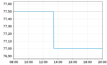 Chart Sony Corp. ADRs - Intraday