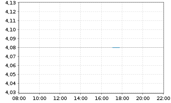 Chart Telefónica S.A. Spons. ADRs - Intraday