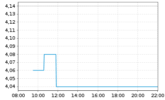 Chart Telefónica S.A. Spons. ADRs - Intraday