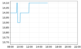 Chart Tencent Music Entertainment Gr ADRs - Intraday