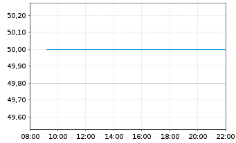 Chart Unilever PLC ADRs - Intraday