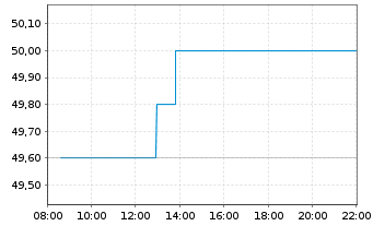 Chart Unilever PLC ADRs - Intraday