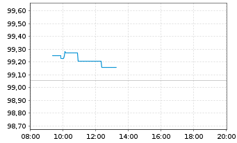 Chart VOLKSW. FINANCIAL SERVICES AG Med.T.Nts v.20(28) - Intraday