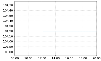 Chart Volkswagen Leasing GmbH Med.Term Nts.v.23(31) - Intraday