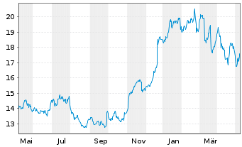Chart Raiffeisen Bank Intl AG - 1 Year