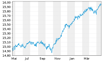 Chart 1-AM AllStars Conservative Inhaber-Anteile T o.N. - 1 Jahr
