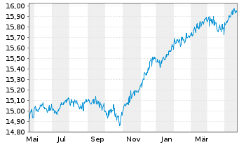 Chart 1-AM AllStars Conservative Inhaber-Anteile T o.N. - 1 Year