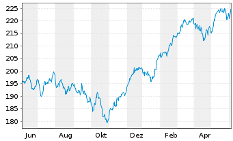Chart ESPA VINIS Stock Europe Inhaber-Anteile T o.N. - 1 Year
