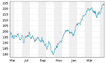 Chart ESPA VINIS Stock Europe Inhaber-Anteile T o.N. - 1 Jahr