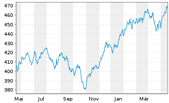 Chart ESPA VINIS Stock Global Inhaber-Anteile T o.N. - 1 Jahr