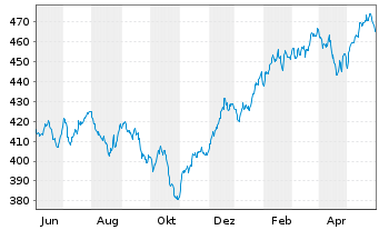 Chart ESPA VINIS Stock Global Inhaber-Anteile T o.N. - 1 Year