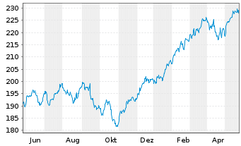 Chart KEPLER Ethik Aktienfonds Inhaber-Anteile A o.N. - 1 Jahr