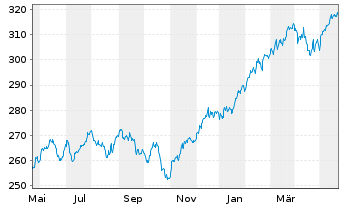 Chart KEPLER Ethik Aktienfonds Inhaber-Anteile T o.N. - 1 Jahr