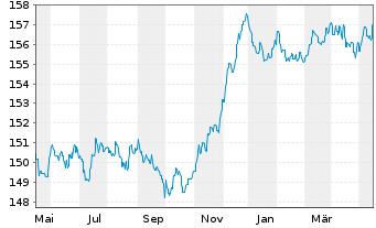 Chart ESPA VINIS Bond Inhaber-Anteile T o.N. - 1 Jahr