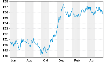 Chart ESPA VINIS Bond Inhaber-Anteile T o.N. - 1 Year