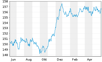 Chart ESPA VINIS Bond Inhaber-Anteile T o.N. - 1 an