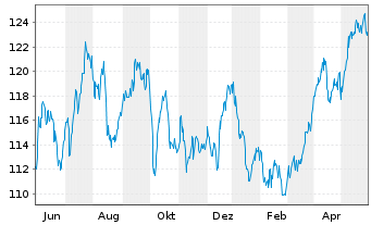 Chart Raiffeisen-Energie-Aktien Inh.-Ant. A Stückorder - 1 Jahr