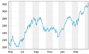 Chart ERSTE STOCK ISTANBUL Inh.-Ant.EUR R01 A EUR o.N. - 1 Jahr