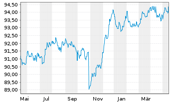 Chart ERSTE BOND EURO CORPORATE Inhaber-Anteile A o.N. - 1 Jahr