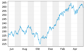 Chart Raiffeisen-Nachhalt.-US-Aktien - 1 Jahr
