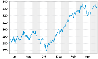 Chart Raiffeisen-Nachhalt.-US-Aktien - 1 Jahr