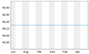 Chart ESPA Bond Danubia Inhaber-Anteile A o.N. - 1 an