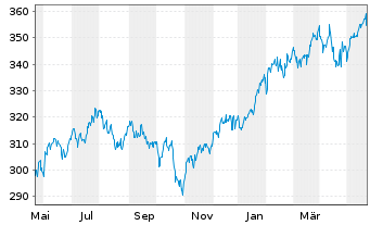 Chart IQAM Equity US Inh.-Ant. RT o.N. - 1 Jahr
