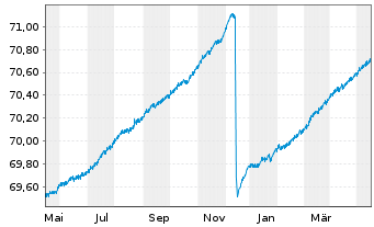Chart ERSTE RESERVE EURO PLUS Inh.-Ant.EUR R01(A) EUR oN - 1 Jahr
