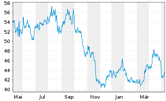 Chart Schoeller-Bleckm. OILF. EQU.AG - 1 Jahr