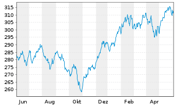 Chart Erste Responsible Stock Global Inh.-Anteile A o.N. - 1 Year