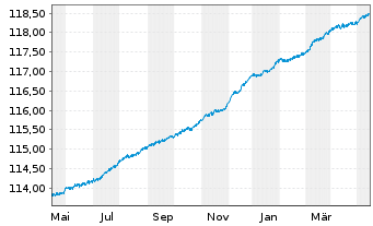 Chart ERSTE RESPONSIBLE RESERVE Inh.Anteile(T)(EUR)o.N. - 1 Jahr