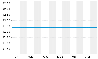 Chart Raiffeisen-Russland-Aktien - 1 Jahr