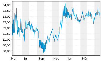 Chart Oberbank AG EO-Non-Preferred MTN 2021(29) - 1 Jahr