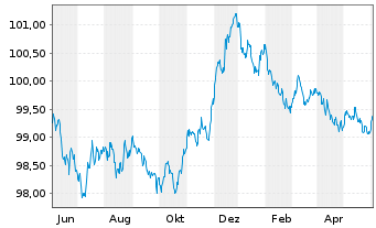 Chart Hypo Vorarlberg Bank AG -T.Hyp.-Pfandbr.2022(27) - 1 Year