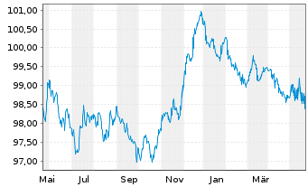 Chart HYPO TIROL BANK AG EO-Med.-T.Hyp.Pf.-Br. 2023(28) - 1 Jahr