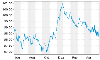 Chart HYPO TIROL BANK AG EO-Med.-T.Hyp.Pf.-Br. 2023(28) - 1 Year