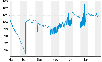 Chart Hypo Vorarlberg Bank AG EO-Preferred MTN 2023(26) - 1 Jahr