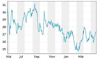 Chart Frequentis AG - 1 Year