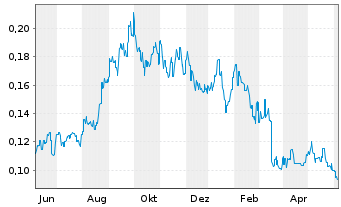 Chart Aura Energy Ltd. - 1 Jahr