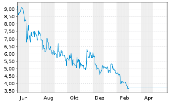 Chart Audio Pixels Holdings Ltd. - 1 Year