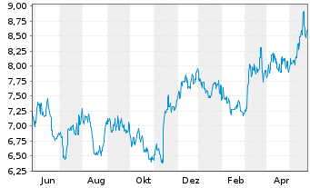Chart ALS Ltd. - 1 Year