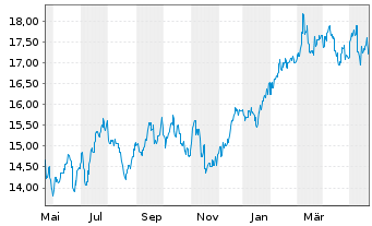Chart ANZ Group Holdings Ltd. - 1 Year
