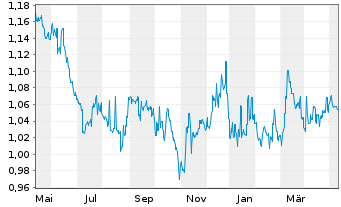 Chart Aspen Group Reg.Stap.Secs - 1 Jahr