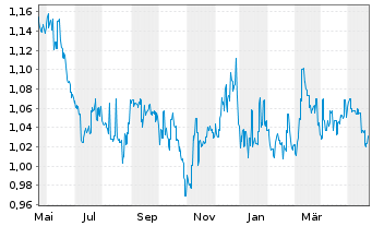Chart Aspen Group Reg.Stap.Secs - 1 Year