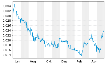 Chart Ausgold Ltd. - 1 Jahr