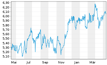 Chart Bendigo Bank Ltd. - 1 Jahr